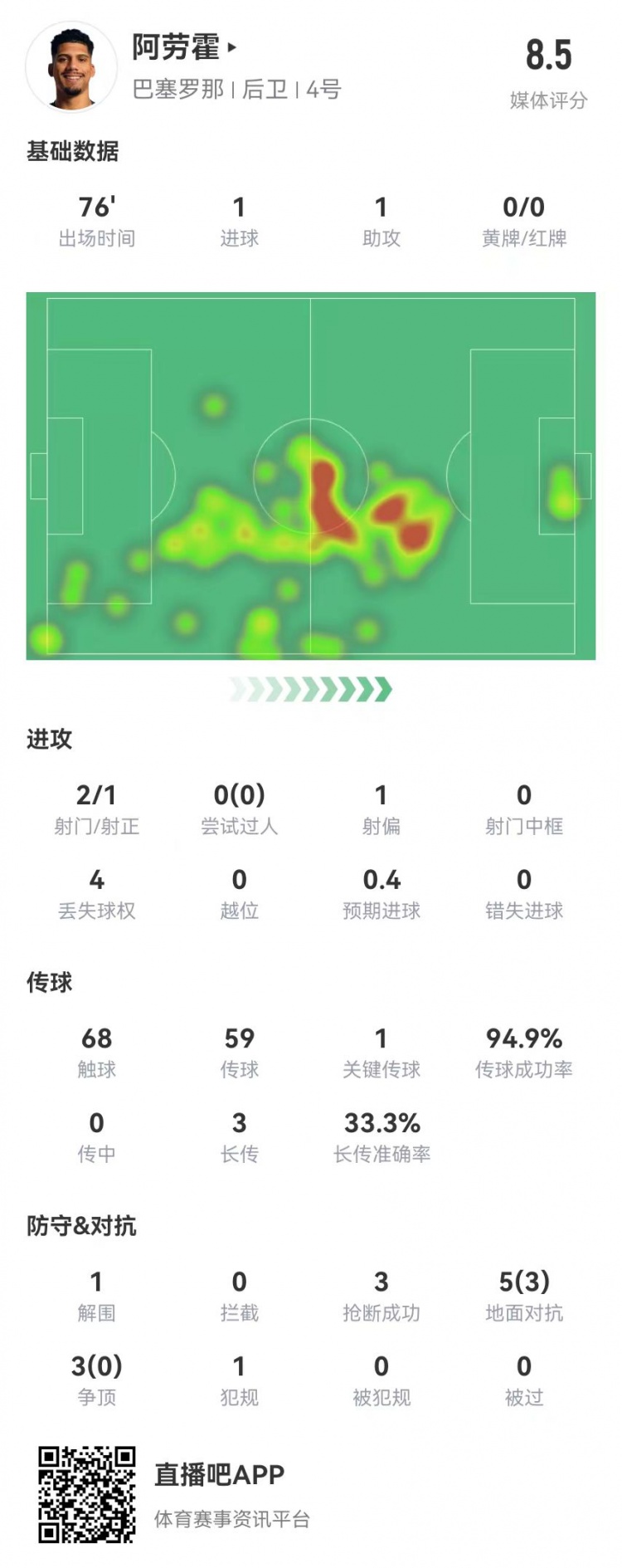 阿勞霍本場1球1助攻 3搶斷+1關(guān)鍵傳球 8對(duì)抗3成功 獲評(píng)8.5分