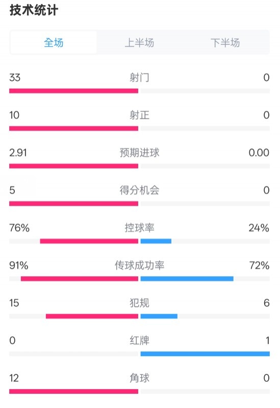 全面壓制！巴薩4-0皇社數(shù)據(jù)：射門33-0，射正10-0，控球率76%-24%