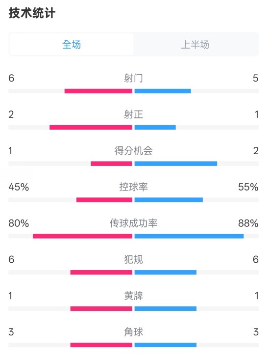 曼聯(lián)半場0-1富勒姆數(shù)據(jù)：射門6-5，射正2-1，控球率45%-55%