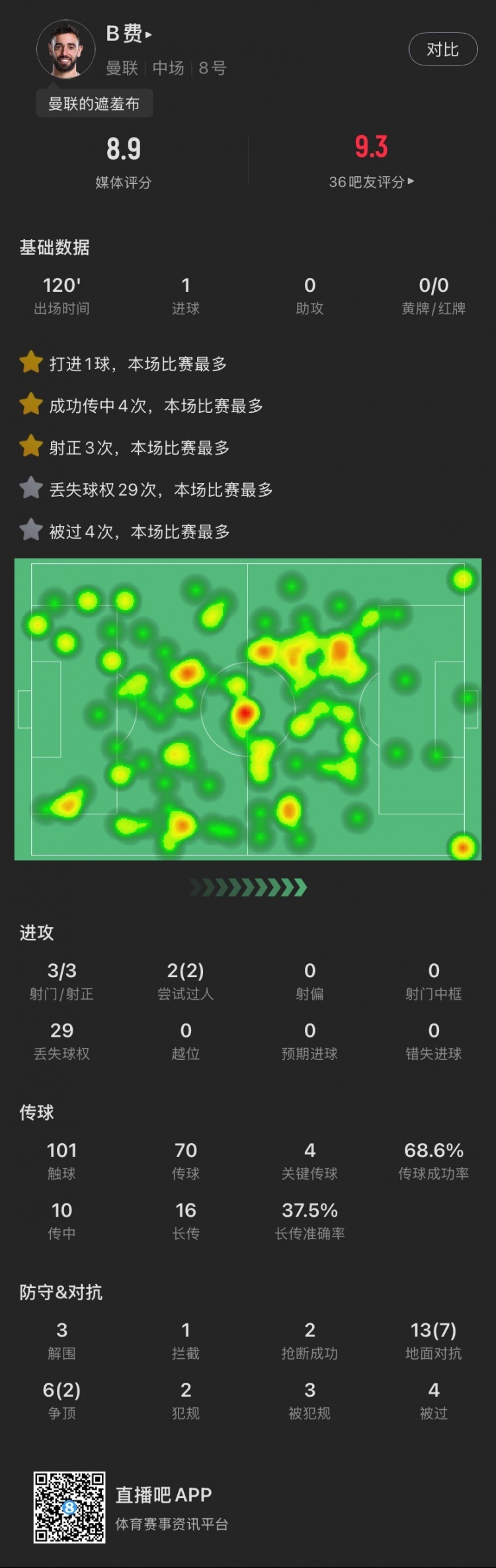 盡力局！B費(fèi)本場：3射3正打進(jìn)1球，4次關(guān)鍵傳球，19次對(duì)抗成功9次