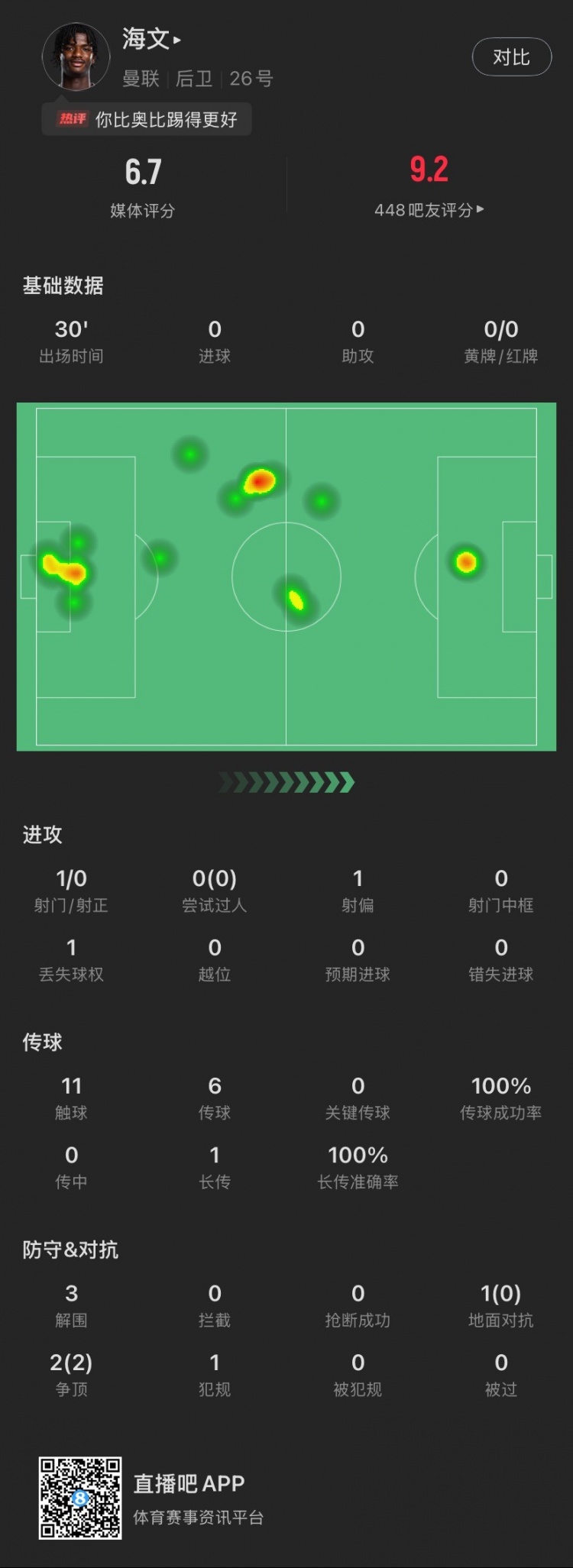 18歲海文曼聯(lián)首秀數(shù)據(jù)：出場30分鐘貢獻3解圍，2次爭頂全部成功