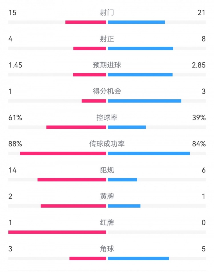 米蘭1-2拉齊奧數(shù)據(jù)：射門15-21，射正4-8，得分機會1-3，犯規(guī)14-6