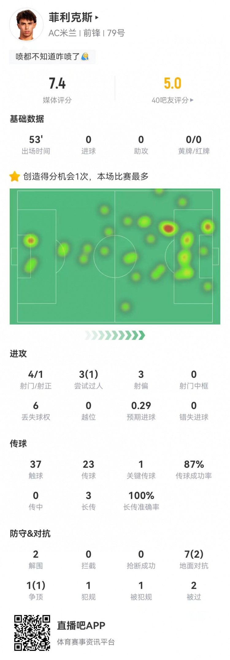 菲利克斯本場4射1正+1造良機 3長傳3成功 8對抗3成功 獲評7.4分