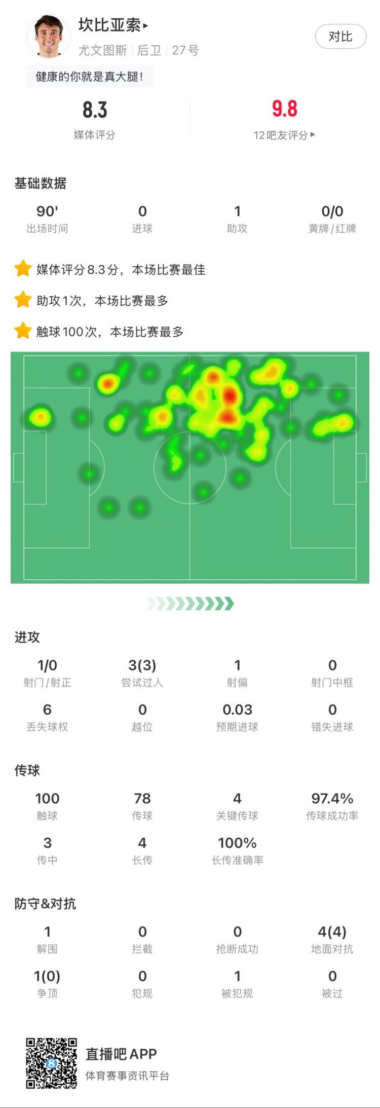 坎比亞索本場數據：1次助攻，4次關鍵傳球，3次成功過人