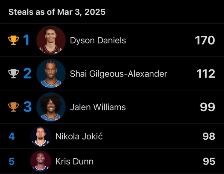 本賽季總搶斷數(shù)前5：丹尼爾斯170次遙遙領先 SGA第2 約基奇第4