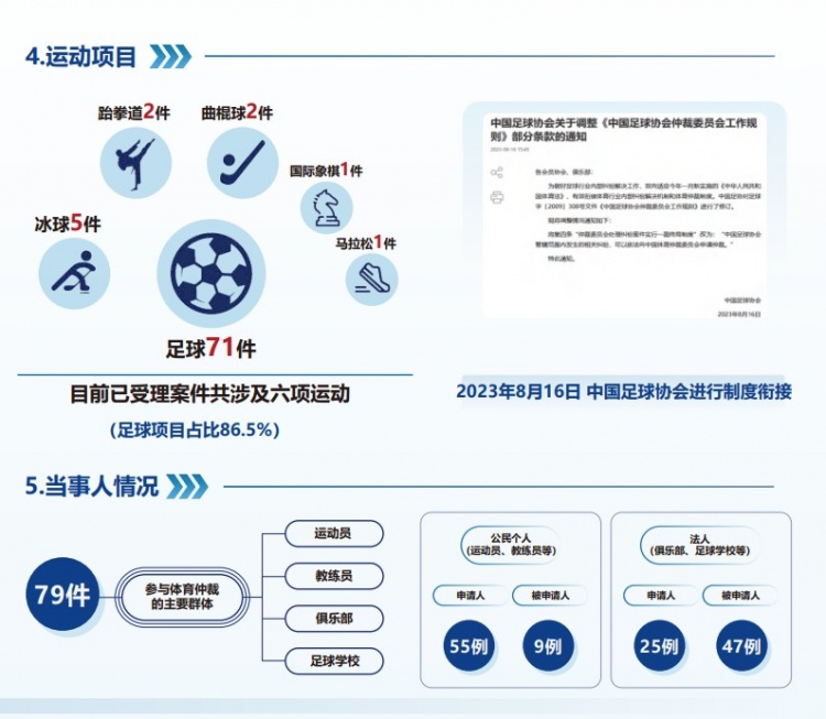 中國體育仲裁委員會(huì)公布年度報(bào)告，足球項(xiàng)目案件71件占比86.5%