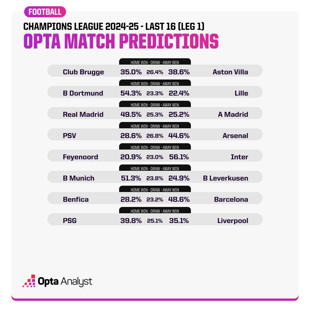 Opta預測歐冠16強賽首回合：看好國米、拜仁、皇馬、巴薩、阿森納