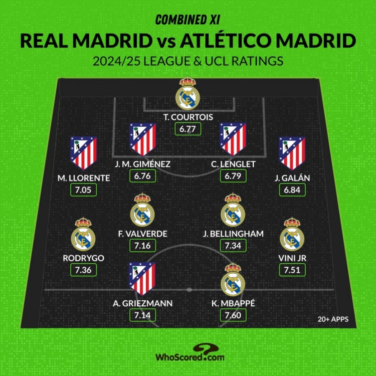 馬德里德比評分最佳陣：姆巴佩、維尼修斯領(lǐng)銜，貝林、格子在列