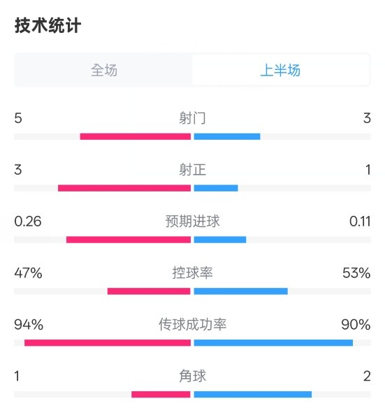 皇馬半場1-1馬競數(shù)據(jù)：射門5-3，射正3-1，控球率47%-53%