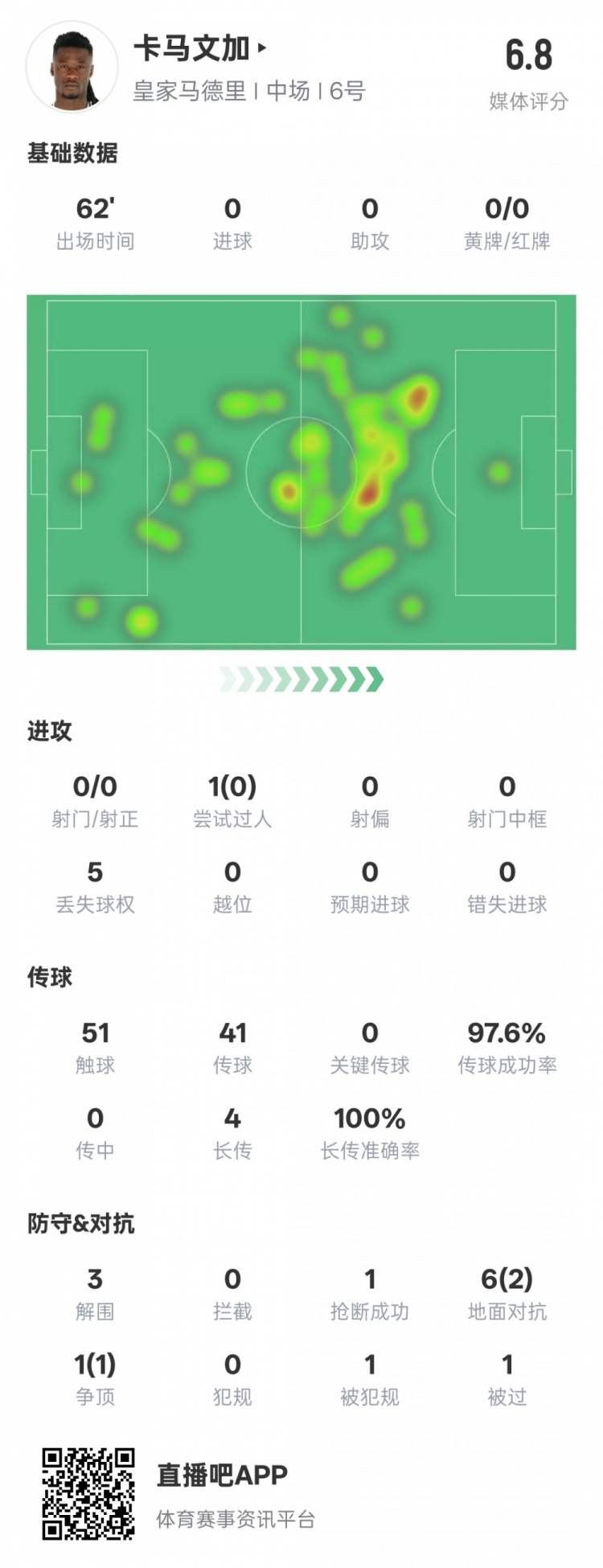 卡馬文加本場(chǎng)數(shù)據(jù)：傳球成功率97.6%&3解圍1搶斷，評(píng)分6.8