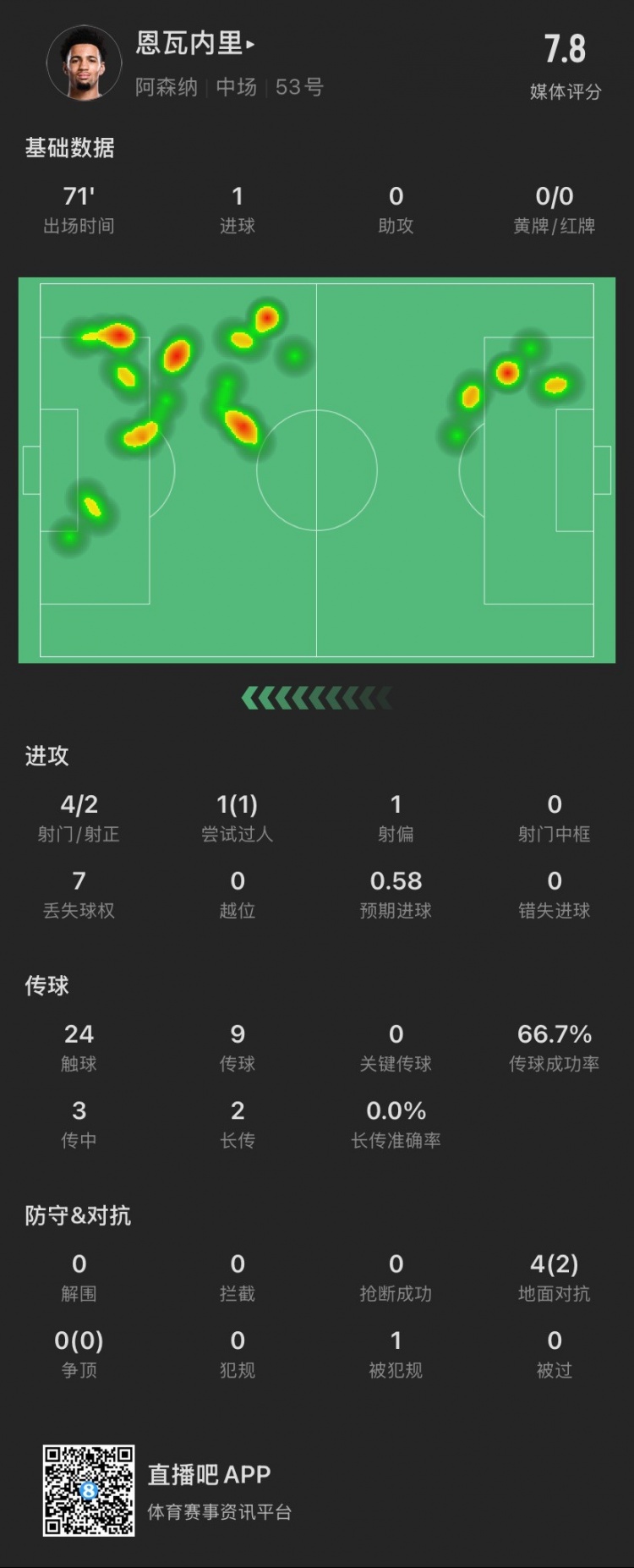 17歲恩瓦內(nèi)里本場：4射2正進1球，1次過人成功，4次對抗成功2次