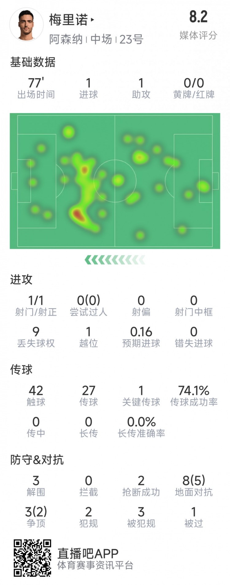 梅里諾本場數(shù)據：1球1助攻，1次射門，3解圍，2搶斷，評分8.2分