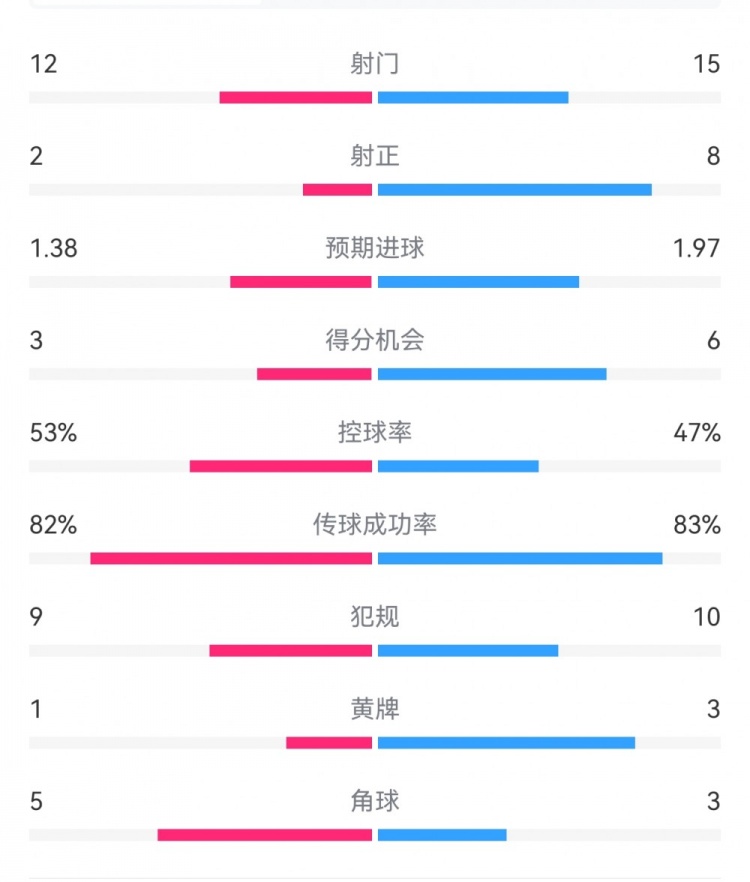 阿森納7-1埃因霍溫?cái)?shù)據(jù)：槍手8次射正打進(jìn)7球，預(yù)期進(jìn)球1.97