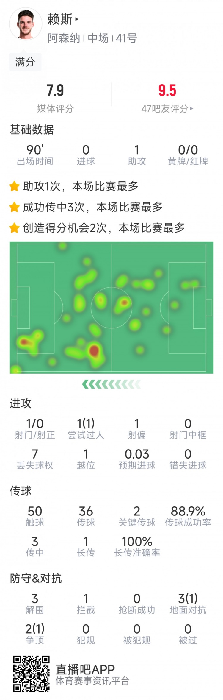 攻守俱佳！賴斯本場數(shù)據(jù)：1次助攻，2次關鍵傳球，3次解圍