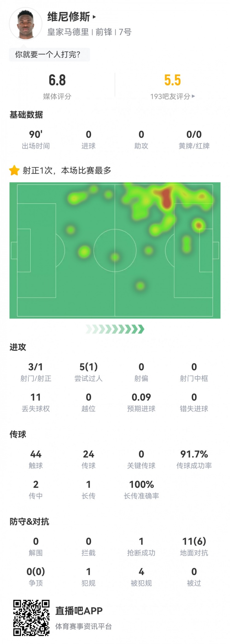 維尼修斯數(shù)據(jù)：3射1正1過(guò)人，4次被犯規(guī)，11次丟失球權(quán)，評(píng)分6.8