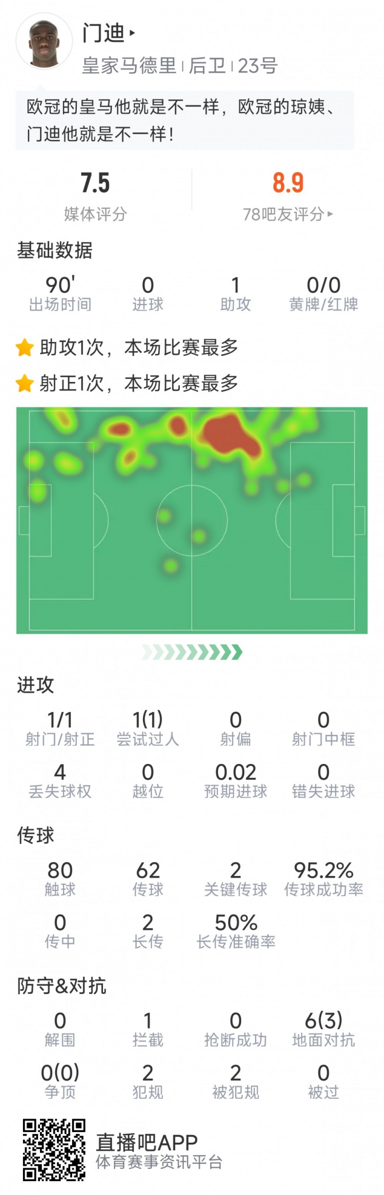 門迪本場數(shù)據(jù)：1次助攻，1次射門，2次關鍵傳球，評分7.5分