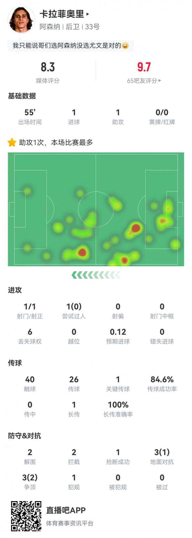 卡拉菲奧里數(shù)據(jù)：替補(bǔ)55分鐘傳射建功，2次解圍2次攔截，評(píng)分8.3