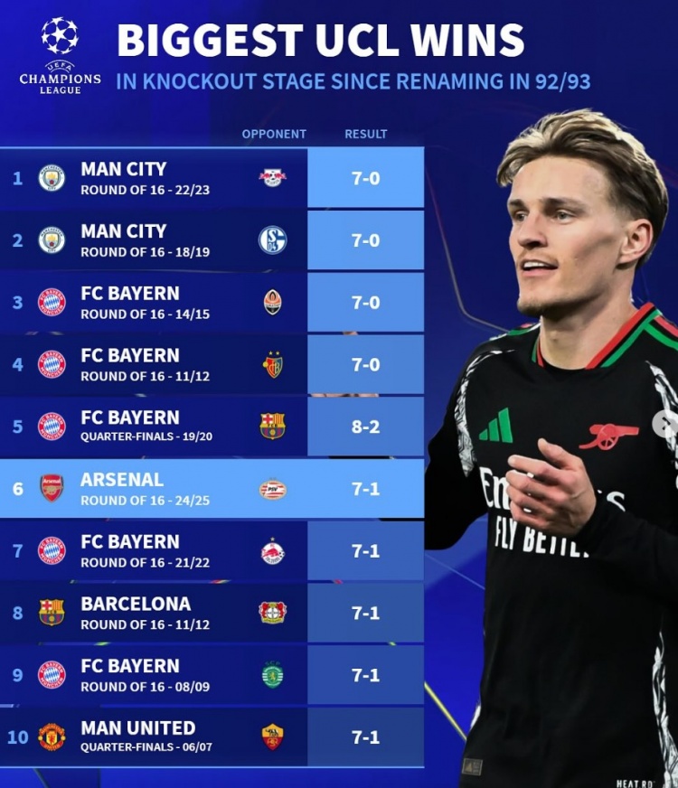 改制后歐冠淘汰賽最大比分勝利榜：拜仁5次單場(chǎng)進(jìn)球7+，曼城2上榜