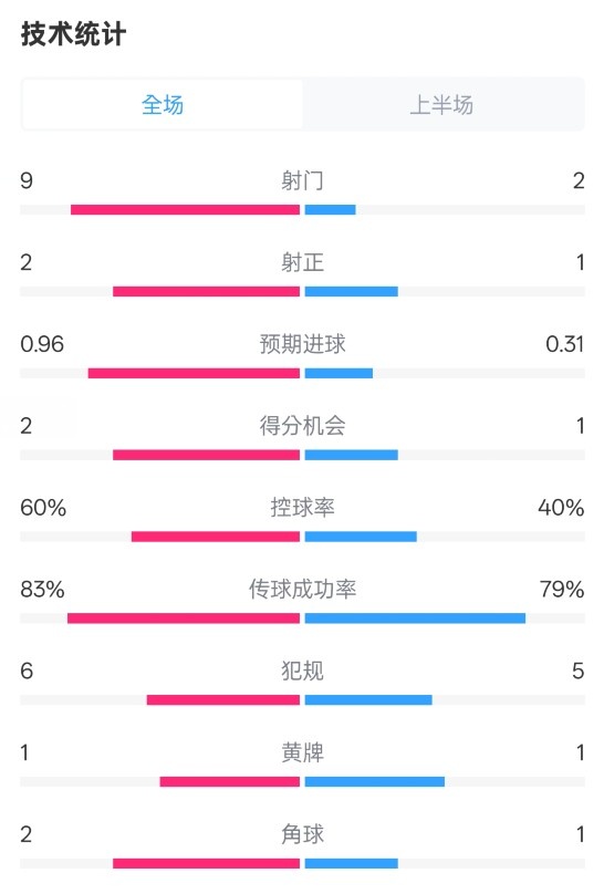 拜仁半場(chǎng)1-0藥廠數(shù)據(jù)：射門9-2，射正2-1，控球率60%-40%