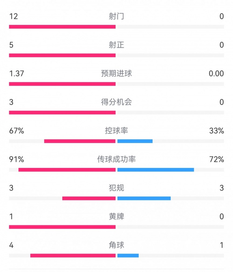 攻防戰(zhàn)！巴黎0-0利物浦半場(chǎng)：巴黎12射5正3次得分機(jī)會(huì)，紅軍0射門