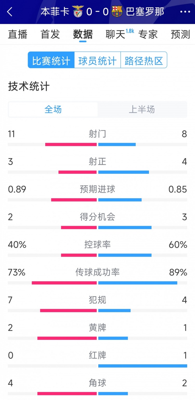 十人作戰(zhàn)，巴薩vs本菲卡半場(chǎng)數(shù)據(jù)：射門8-11，射正4-3