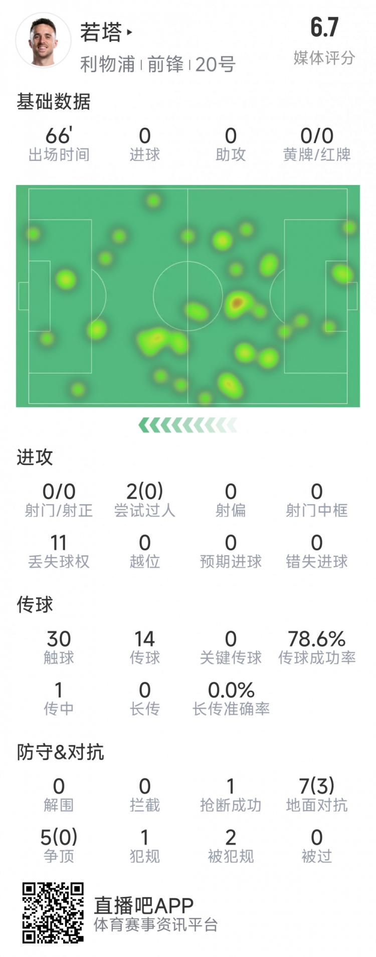 若塔本場數(shù)據(jù)：0射門，12次對抗僅3次成功，1次搶斷，評分6.7分