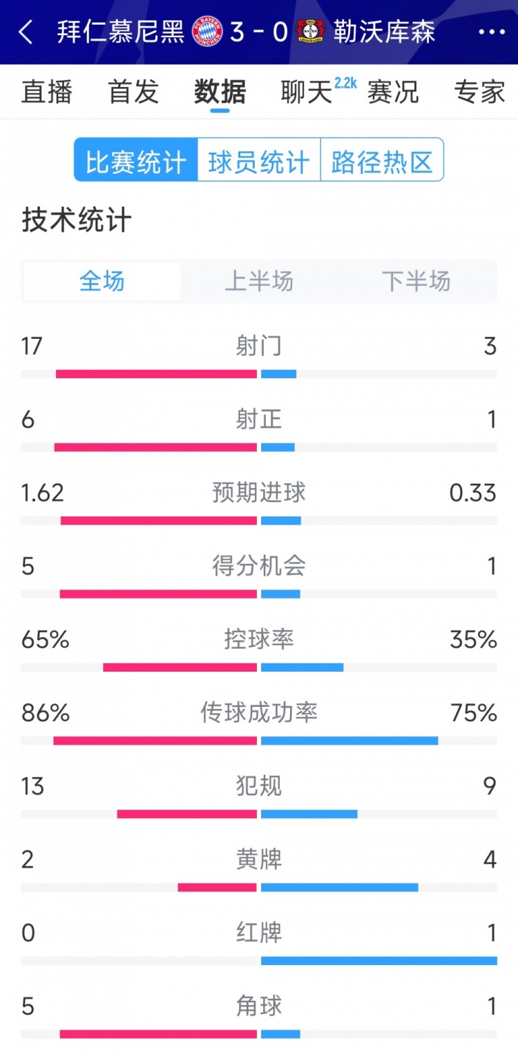 碾壓！拜仁3-0勒沃庫森全場數(shù)據(jù)：射門17-3，射正6-1