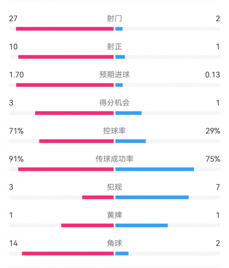 這就是足球！巴黎0-1利物浦：巴黎27射14角球無果，紅軍2射1進球