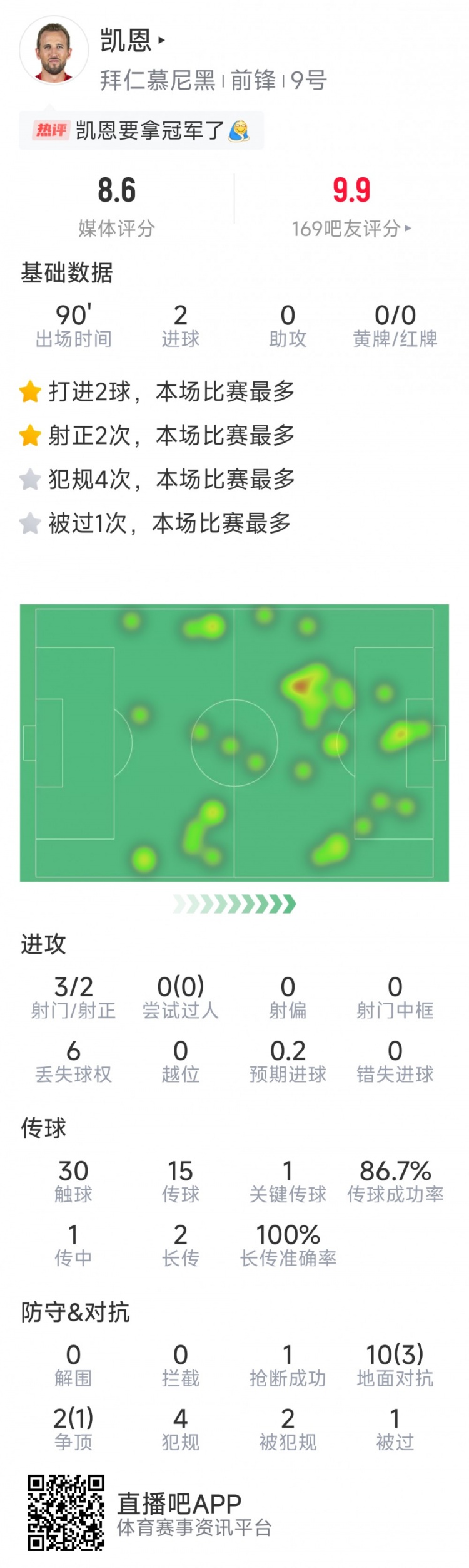 凱恩本場數(shù)據(jù)：梅開二度，3射2正，1次關鍵傳球，評分8.6分