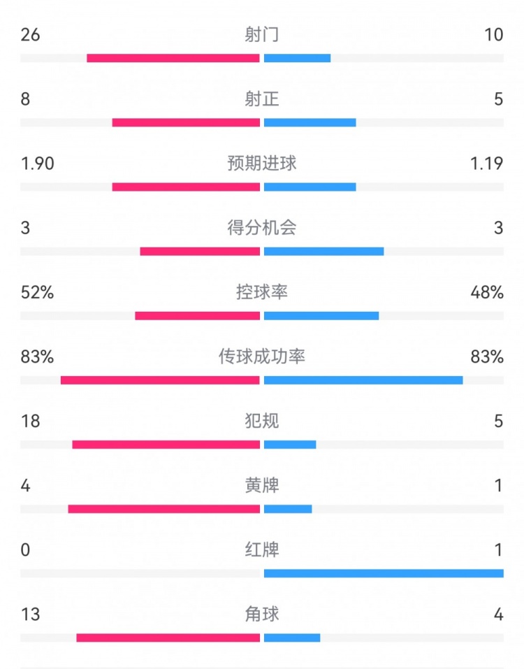 十人巴薩1-0本菲卡：射門10-26，射正5-8，犯規(guī)5-18，角球4-13