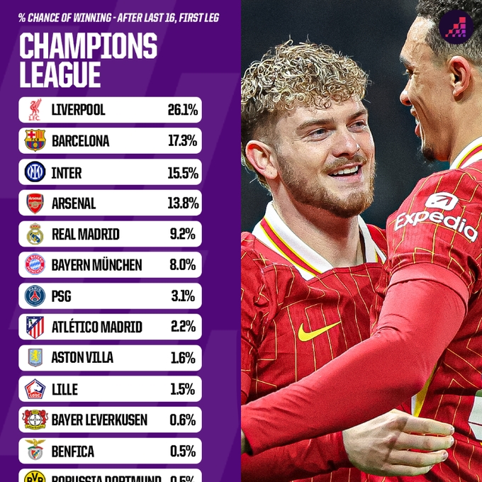 Opta歐冠晉級(jí)概率：利物浦、巴薩有望會(huì)師決賽 國米、槍手劍指4強(qiáng)
