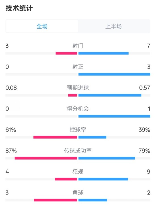 皇社半場0-0曼聯(lián)數(shù)據(jù)：射門3-7，射正0-3，控球率61%-39%