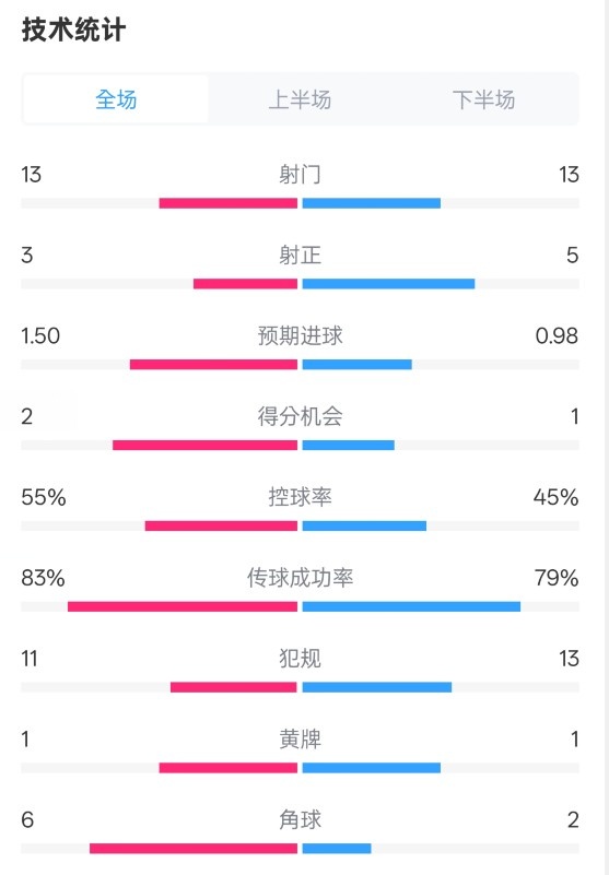 皇社1-1曼聯(lián)全場(chǎng)數(shù)據(jù)：射門(mén)13-13，射正3-5，控球率55%-45%