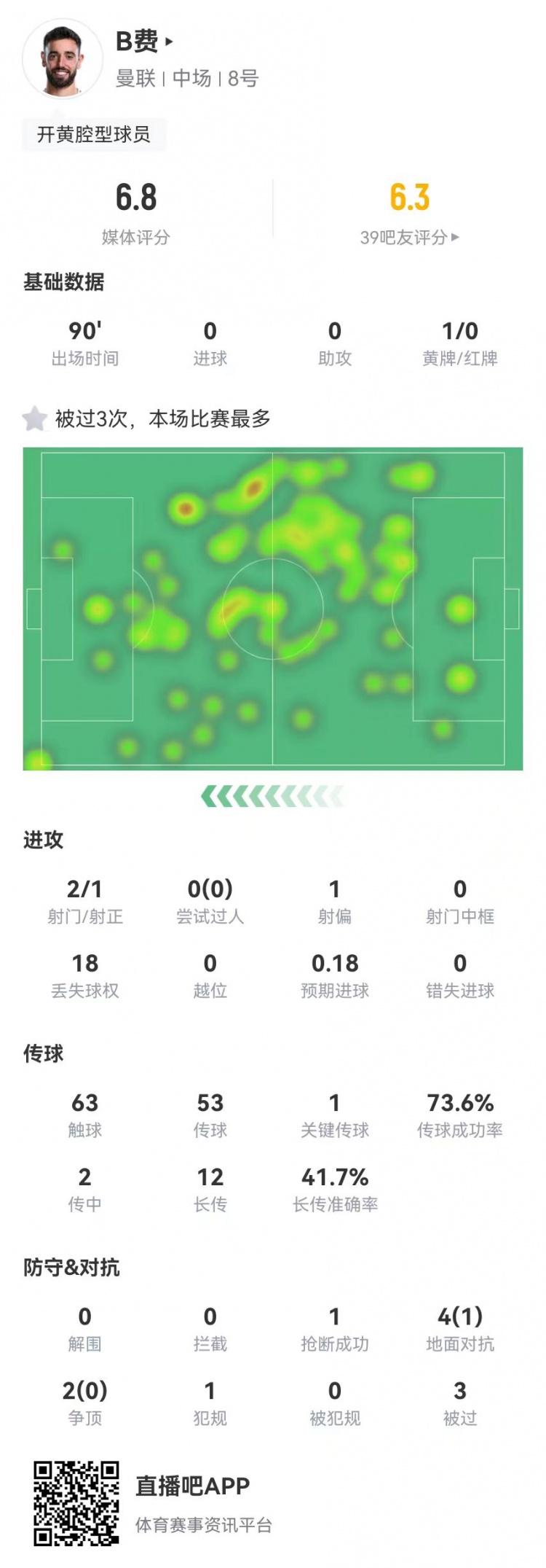 B費(fèi)本場1關(guān)鍵傳球+1送點(diǎn) 6對(duì)抗1成功+3被過 18丟失球權(quán) 獲評(píng)6.8分