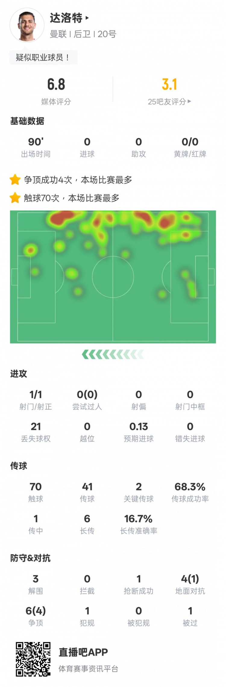 達洛特本場比賽數(shù)據(jù)：2關鍵傳球&21次丟失球權，評分6.8