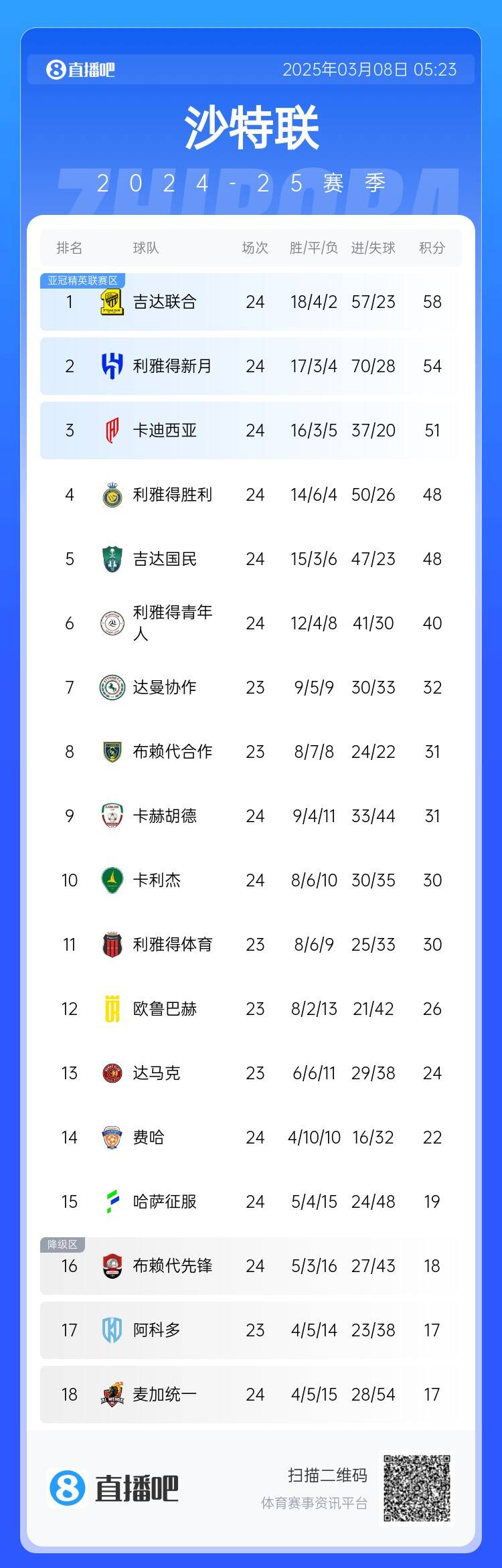 沙特聯(lián)積分榜：利雅得勝利2輪不勝&落后榜首10分，吉達聯(lián)合4分領跑