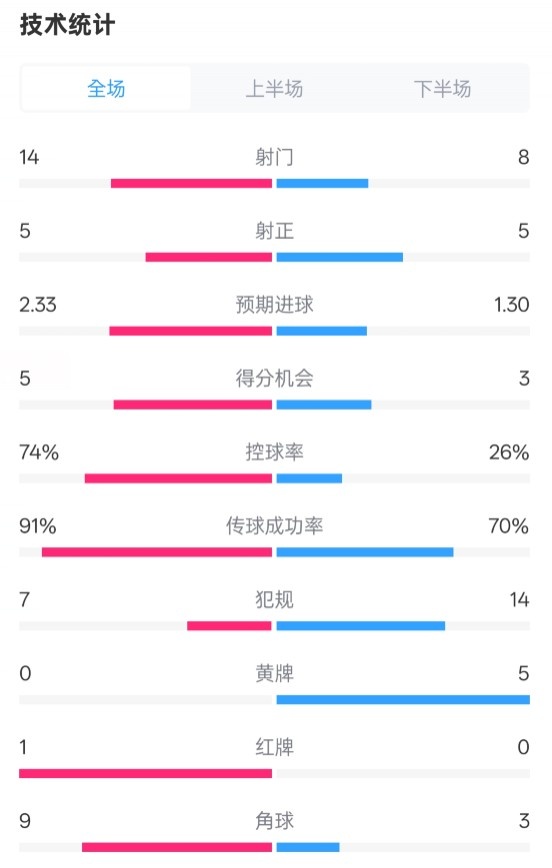 拜仁2-3波鴻全場數(shù)據(jù)：射門14-8，射正5-5，控球74%-26%，紅牌1-0