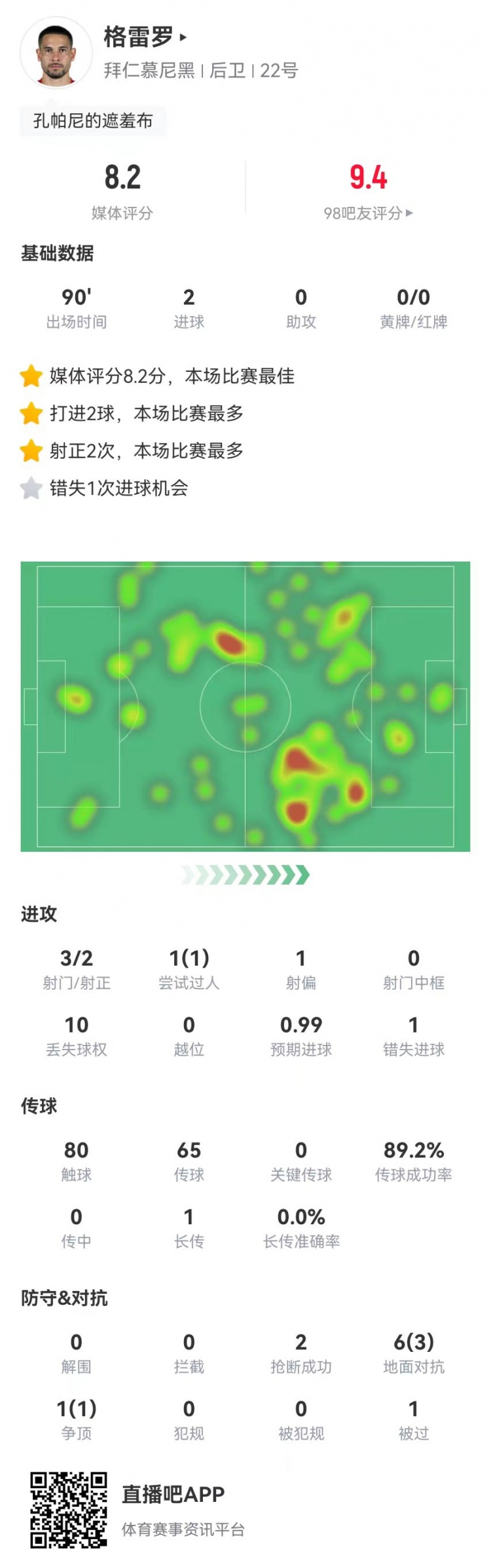 格雷羅本場3射2正進(jìn)2球+1失良機(jī) 7對(duì)抗4成功，8.2分全場最高