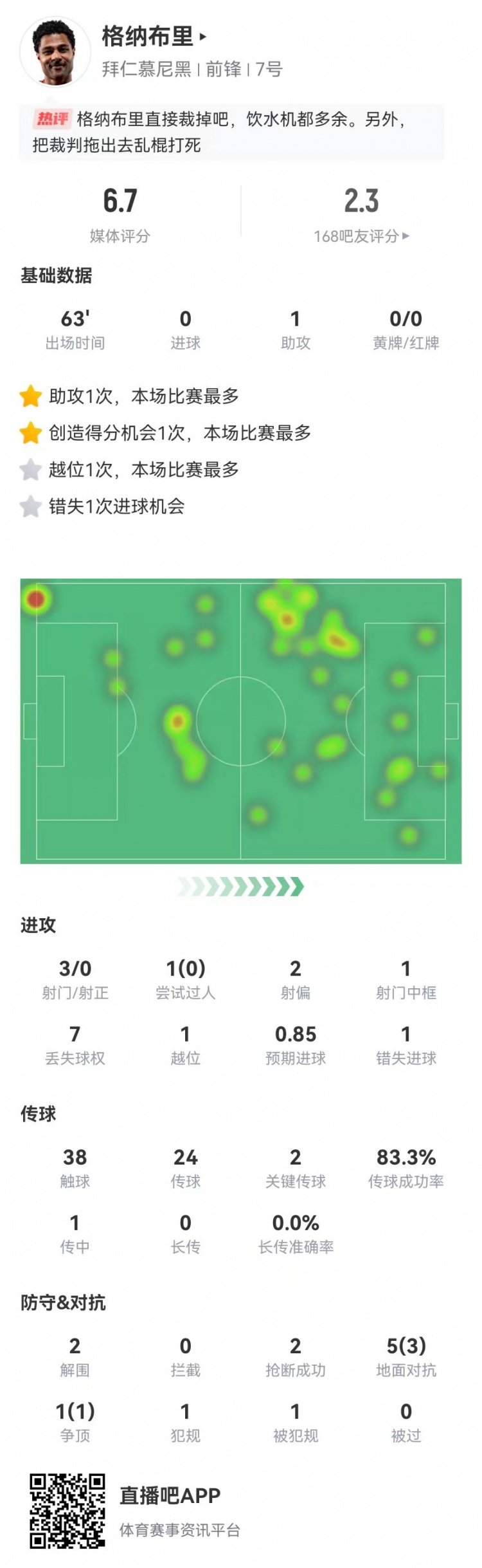 格納布里本場1中框+1助攻+1失點(diǎn) 3射0正 6對(duì)抗4成功 獲評(píng)6.7分