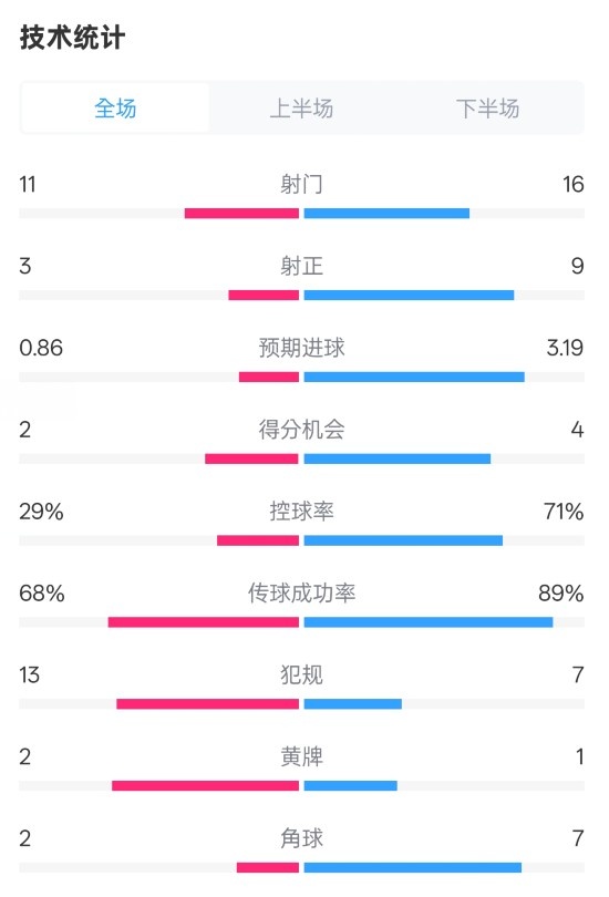 萊切2-3米蘭全場數(shù)據(jù)：射門11-16，射正3-9，控球率29%-71%