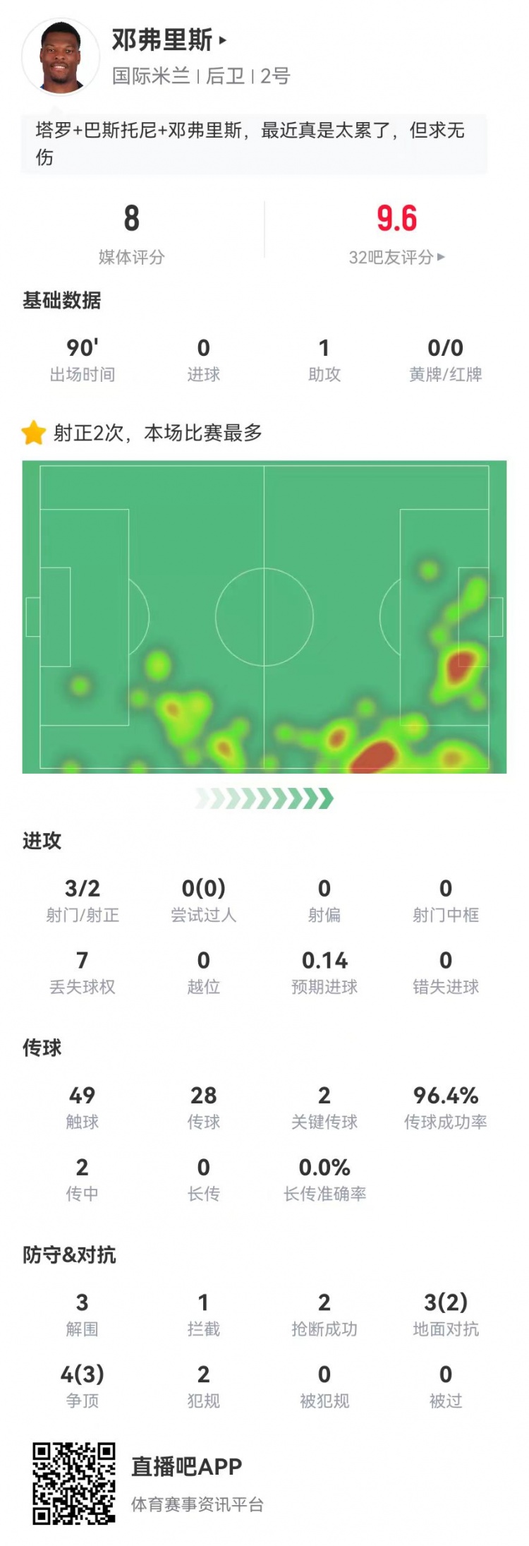 鄧弗里斯本場3射1助攻2關鍵傳球 7對抗5成功 3解圍2搶斷 獲8.0分