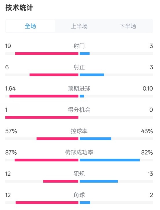 占優(yōu)！切爾西1-0藍狐數(shù)據(jù)：射門19-3，射正6-3，控球率57%-43%