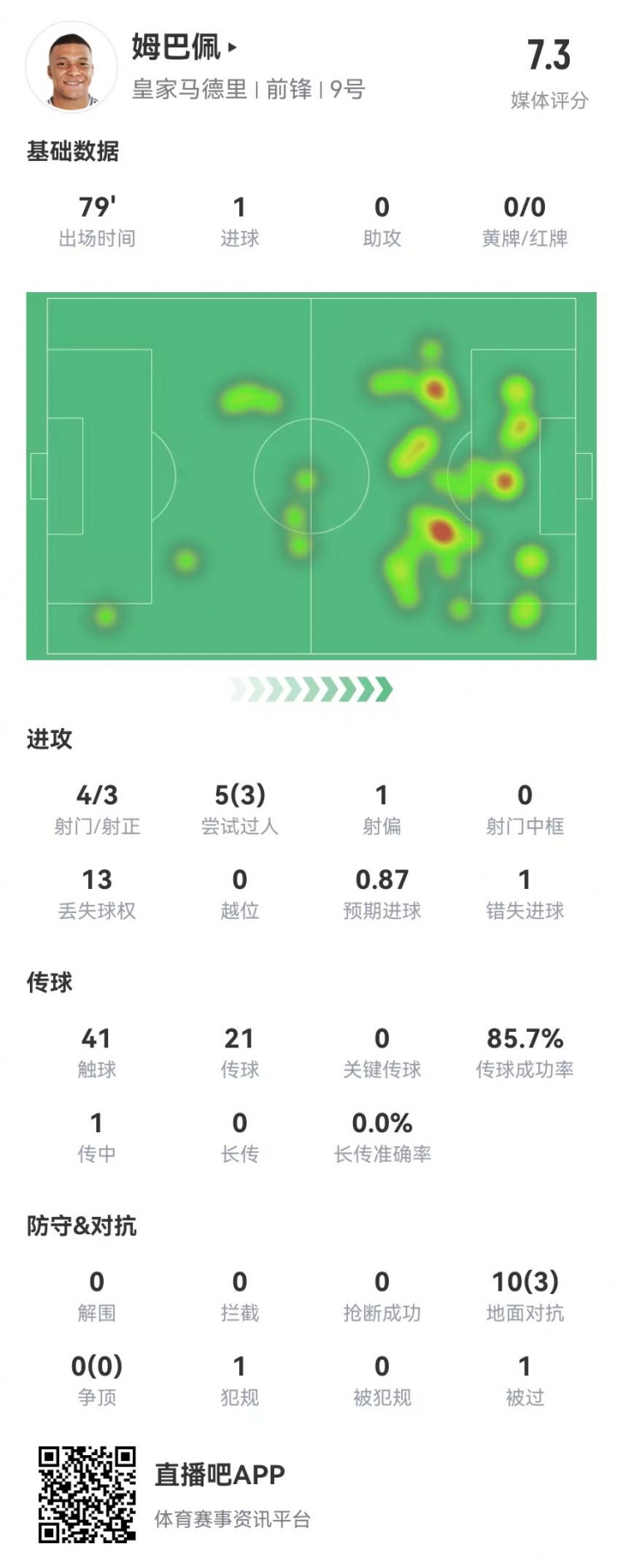 姆巴佩本場4射3正 進(jìn)1球+1失良機(jī) 10對抗3成功 獲評7.3分