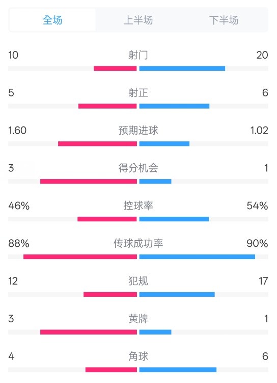 皇馬2-1巴列卡諾數(shù)據(jù)：射門10-20，射正5-6，控球率46%-54%