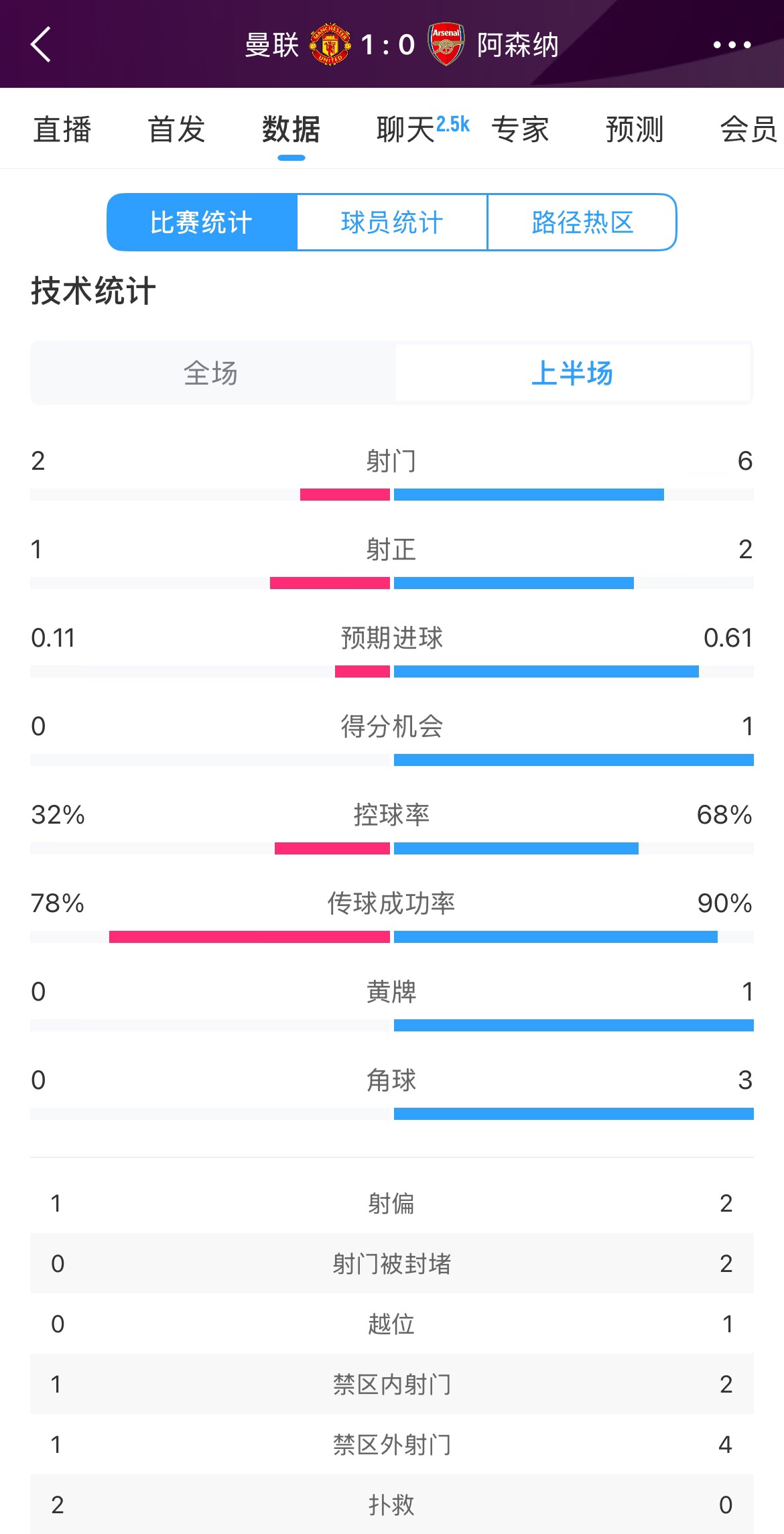 曼聯(lián)1-0阿森納半場數(shù)據(jù)：曼聯(lián)僅1射正即進(jìn)球，阿森納6射2正