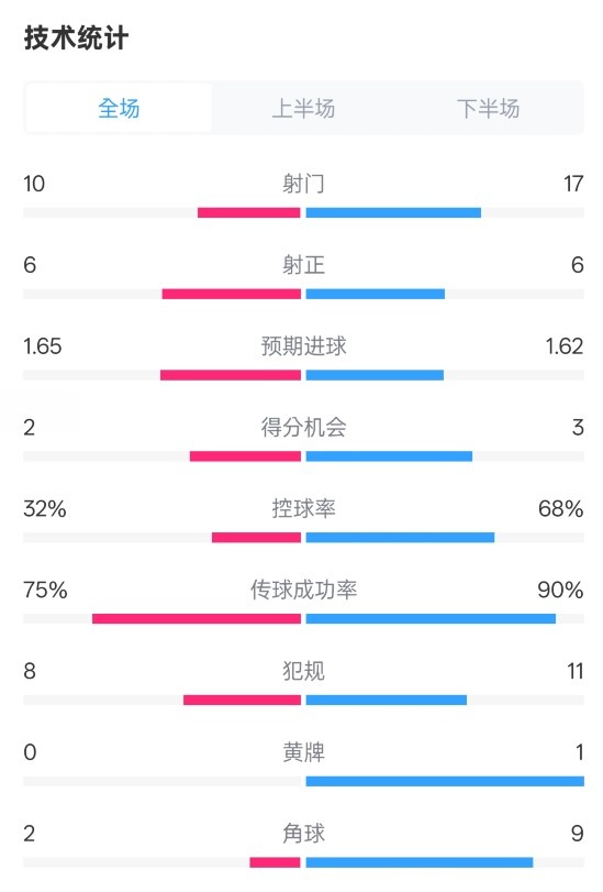 曼聯(lián)1-1阿森納全場數(shù)據(jù)：射門10-17，射正6-6，控球率32%-68%