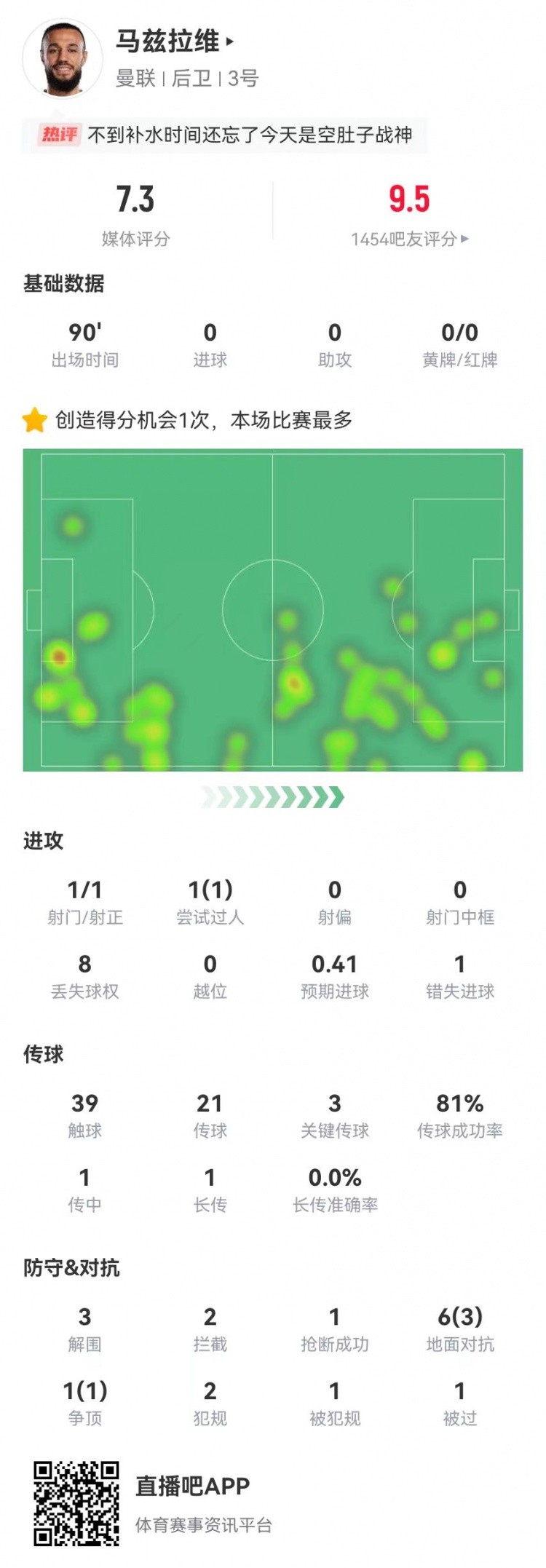 空腹戰(zhàn)神！馬茲拉維本場3關鍵傳球+1造良機 3解圍2攔截+4成功對抗