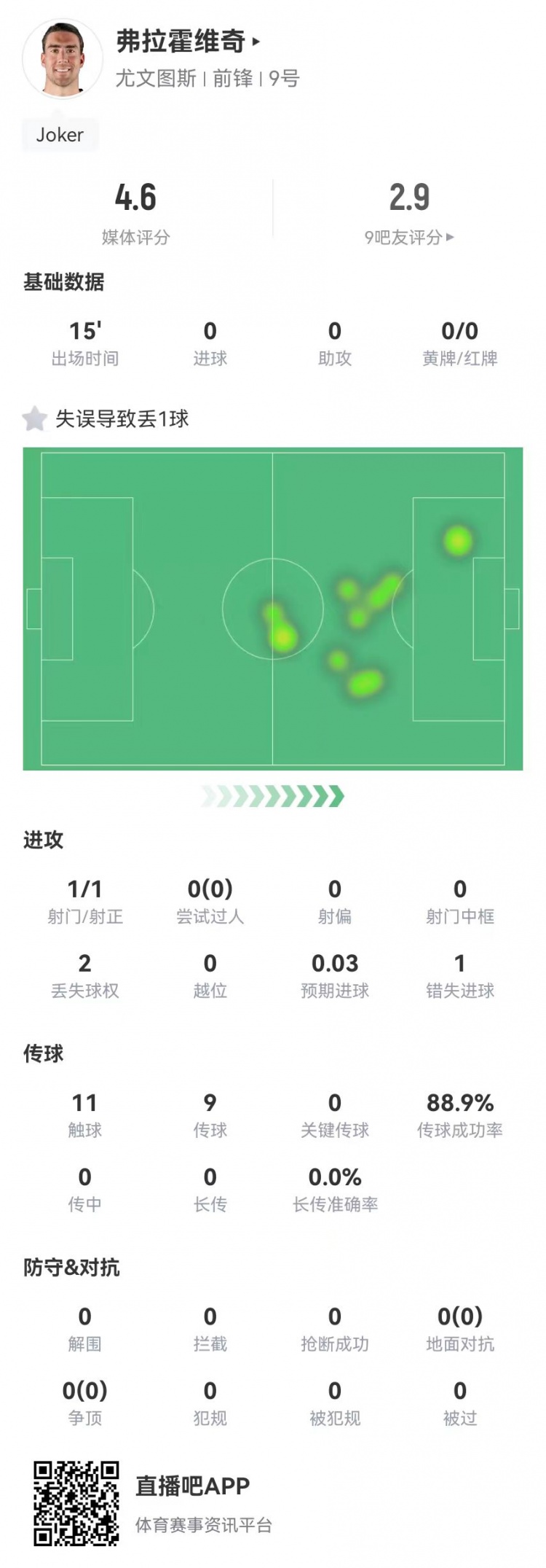 弗拉霍維奇替補15分鐘1失良機+1失誤導致丟球，4.6分全場最低