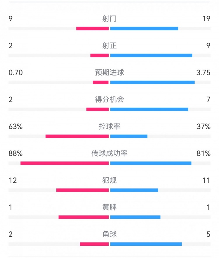 尤文0-4亞特蘭大：射門9-19，得分機(jī)會2-7，預(yù)期進(jìn)球0.70-3.75