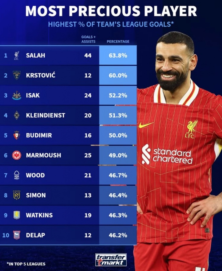 本賽季參與全隊(duì)進(jìn)球比率：薩拉赫63.8%居首，伊薩克&馬爾穆什在列